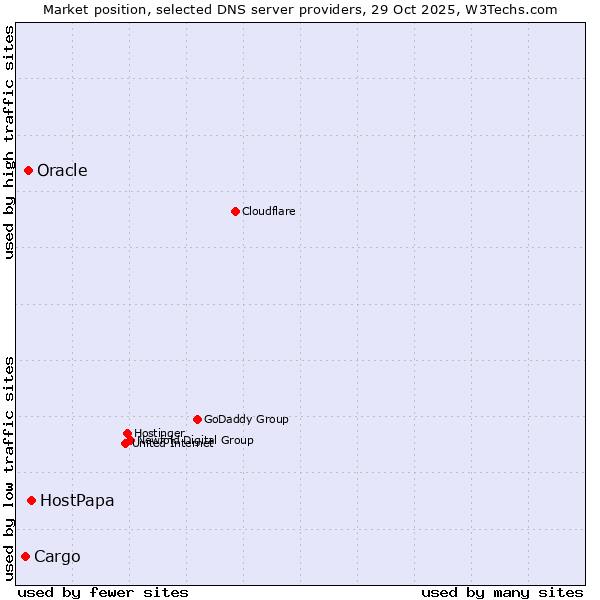 Market position of HostPapa vs. Oracle vs. Cargo