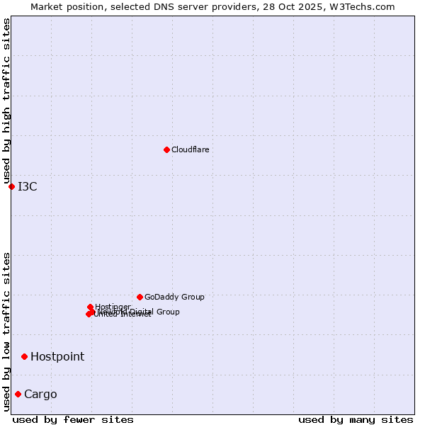Market position of Hostpoint vs. Cargo vs. I3C