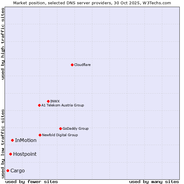 Market position of InMotion vs. Hostpoint vs. Cargo