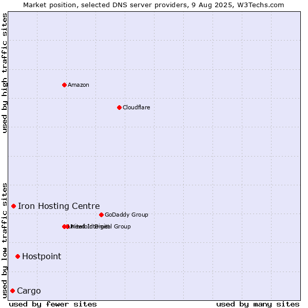 Market position of Hostpoint vs. Iron Hosting Centre vs. Cargo