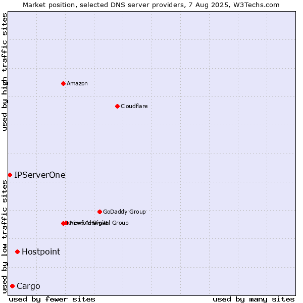 Market position of Hostpoint vs. Cargo vs. IPServerOne