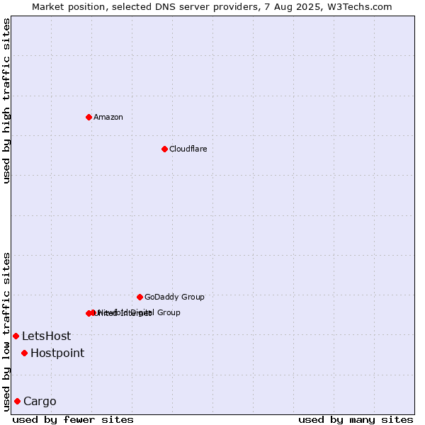 Market position of Hostpoint vs. Cargo vs. LetsHost