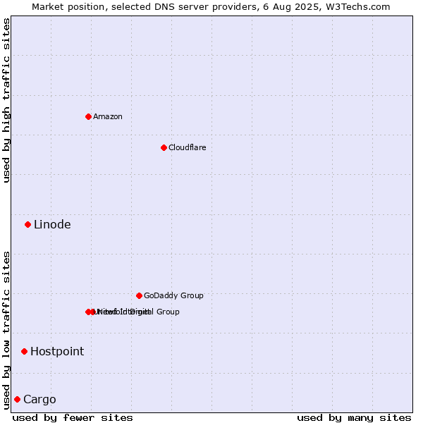 Market position of Linode vs. Hostpoint vs. Cargo