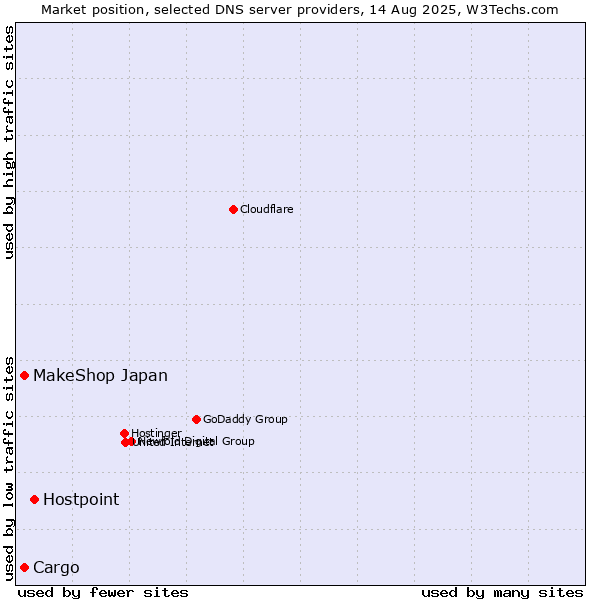 Market position of Hostpoint vs. MakeShop Japan vs. Cargo