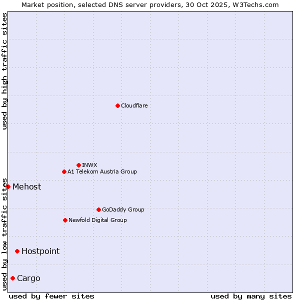 Market position of Hostpoint vs. Cargo vs. Mehost