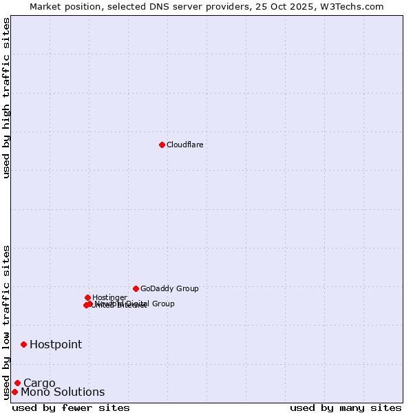 Market position of Hostpoint vs. Cargo vs. Mono Solutions