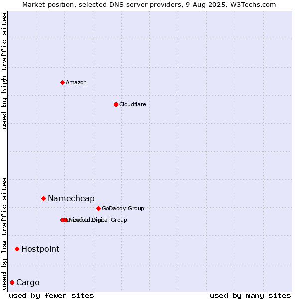 Market position of Namecheap vs. Hostpoint vs. Cargo