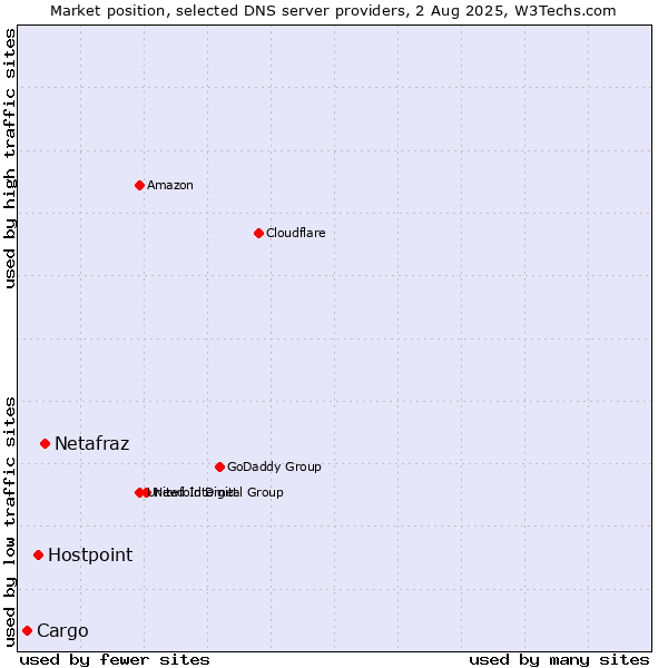 Market position of Netafraz vs. Hostpoint vs. Cargo