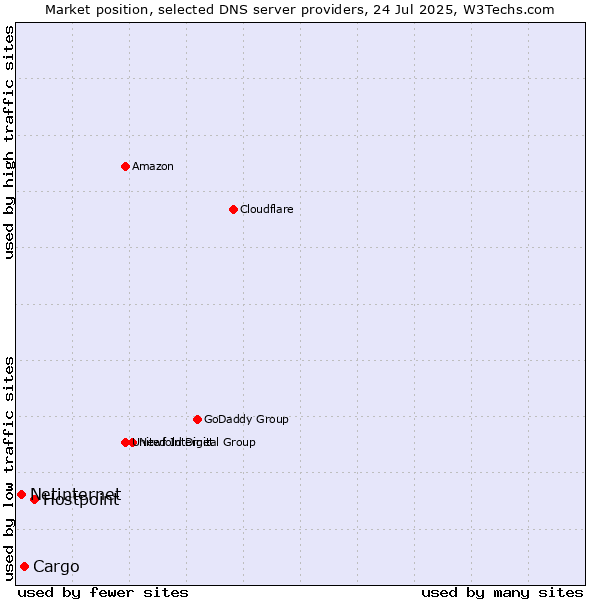 Market position of Hostpoint vs. Cargo vs. Netinternet