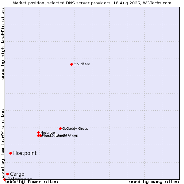 Market position of Hostpoint vs. Cargo vs. Pelephone