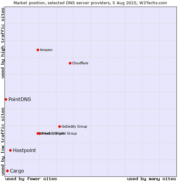 Market position of Hostpoint vs. Cargo vs. PointDNS