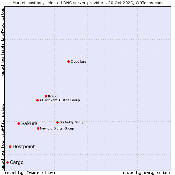Market position of Sakura vs. Hostpoint vs. Cargo