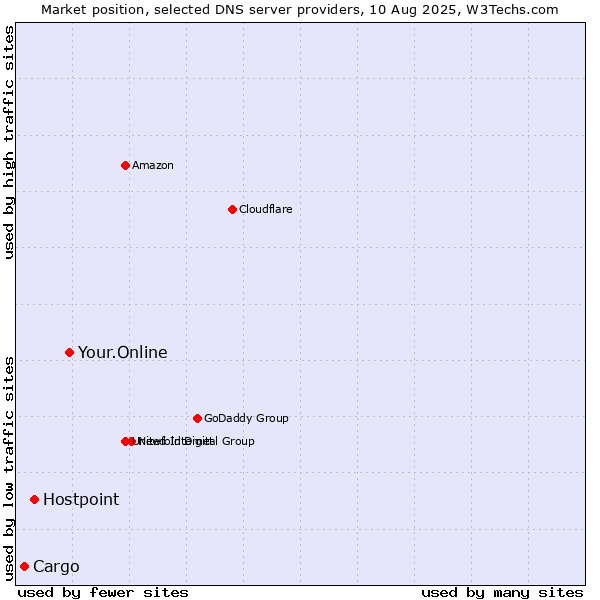Market position of Your.Online vs. Hostpoint vs. Cargo