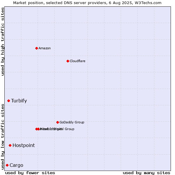 Market position of Hostpoint vs. Turbify vs. Cargo