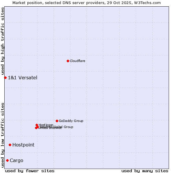 Market position of Hostpoint vs. Cargo vs. 1&1 Versatel