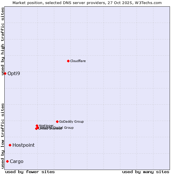 Market position of Hostpoint vs. Cargo vs. Opti9