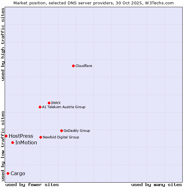 Market position of InMotion vs. Cargo vs. HostPress