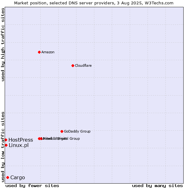 Market position of Cargo vs. Linux.pl vs. HostPress