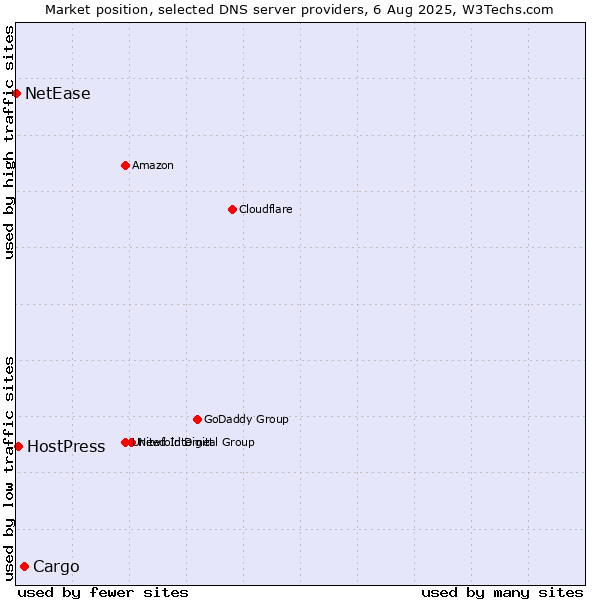 Market position of Cargo vs. HostPress vs. NetEase
