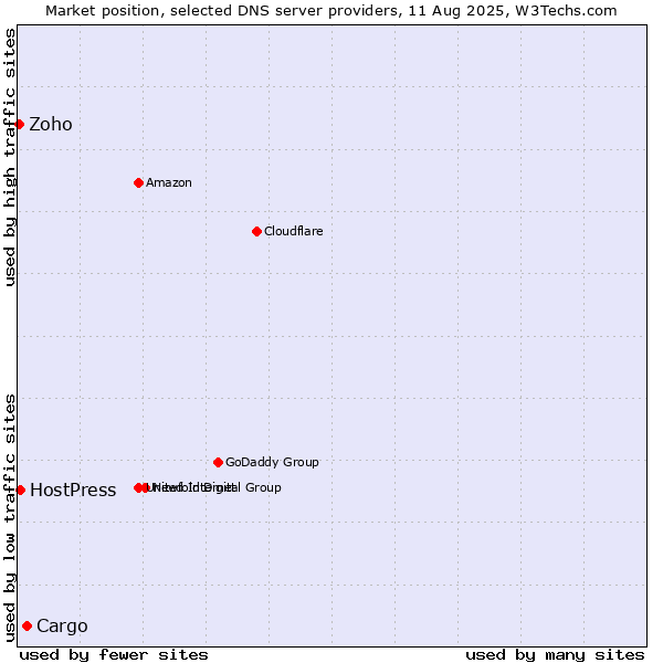 Market position of Cargo vs. HostPress vs. Zoho