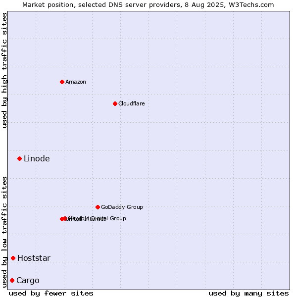 Market position of Linode vs. Hoststar vs. Cargo