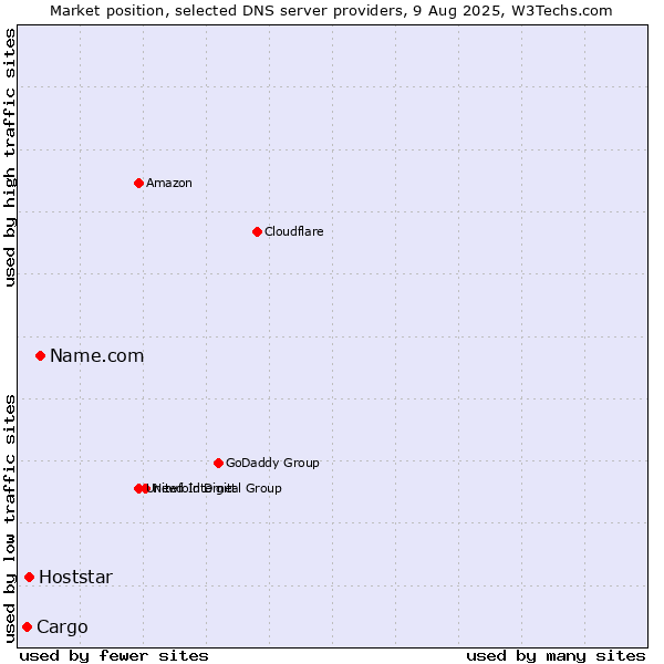Market position of Name.com vs. Hoststar vs. Cargo