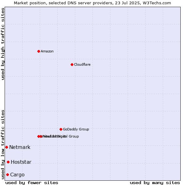 Market position of Hoststar vs. Cargo vs. Netmark
