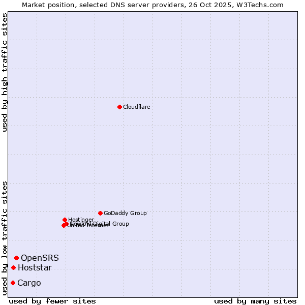 Market position of OpenSRS vs. Hoststar vs. Cargo