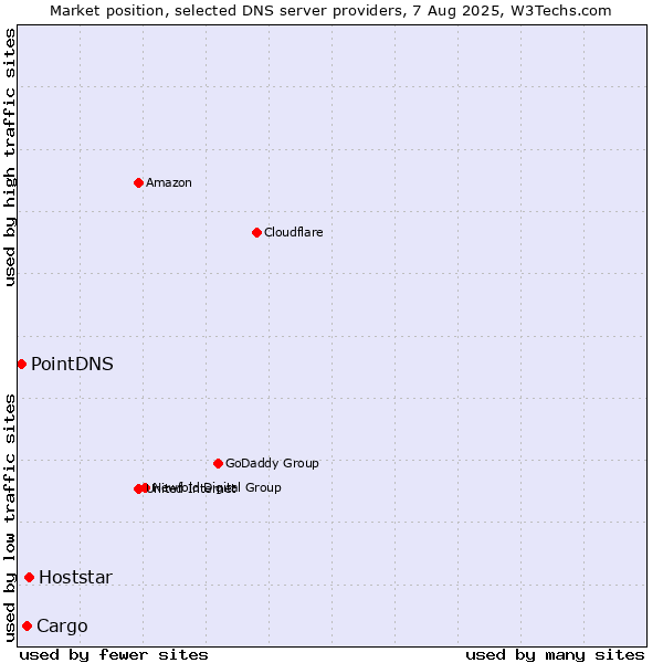 Market position of Hoststar vs. Cargo vs. PointDNS