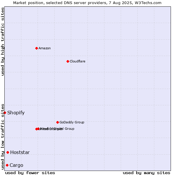 Market position of Hoststar vs. Cargo vs. Shopify