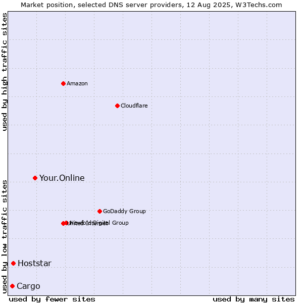 Market position of Your.Online vs. Hoststar vs. Cargo