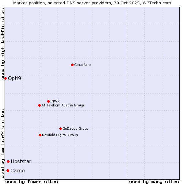 Market position of Hoststar vs. Cargo vs. Opti9