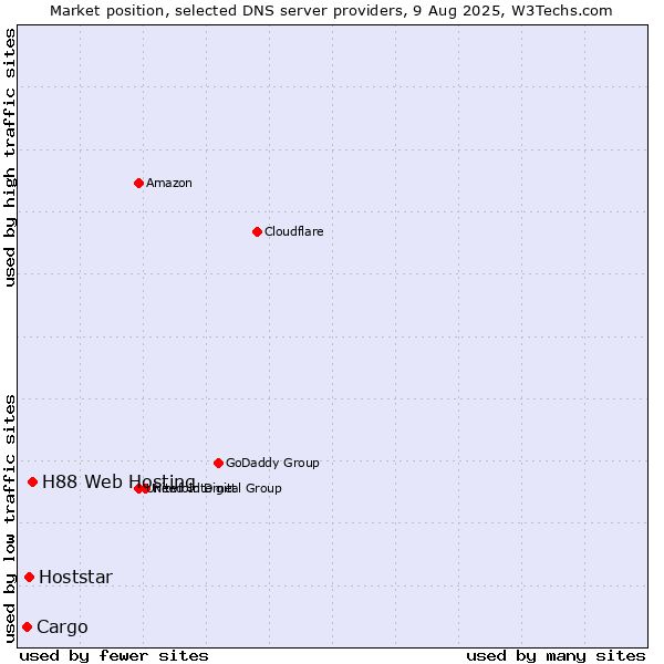 Market position of H88 Web Hosting vs. Hoststar vs. Cargo