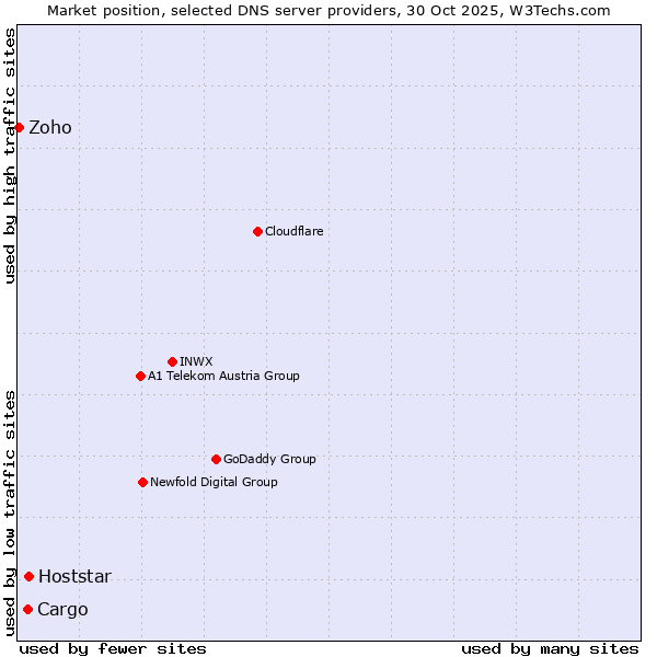 Market position of Hoststar vs. Cargo vs. Zoho
