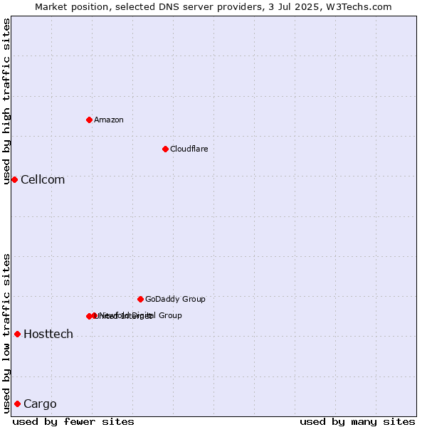 Market position of Hosttech vs. Cargo vs. Cellcom
