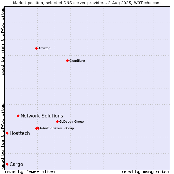 Market position of Network Solutions vs. Hosttech vs. Cargo