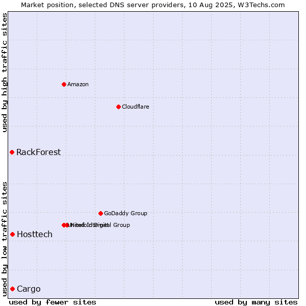 Market position of Hosttech vs. Cargo vs. RackForest