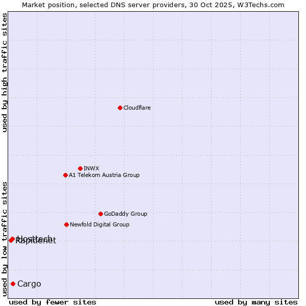 Market position of Cargo vs. Hosttech vs. Rapidenet