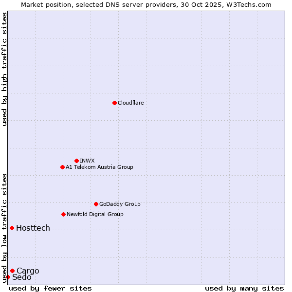 Market position of Cargo vs. Hosttech vs. Sedo