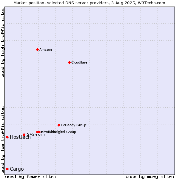 Market position of XServer vs. Hosttech vs. Cargo