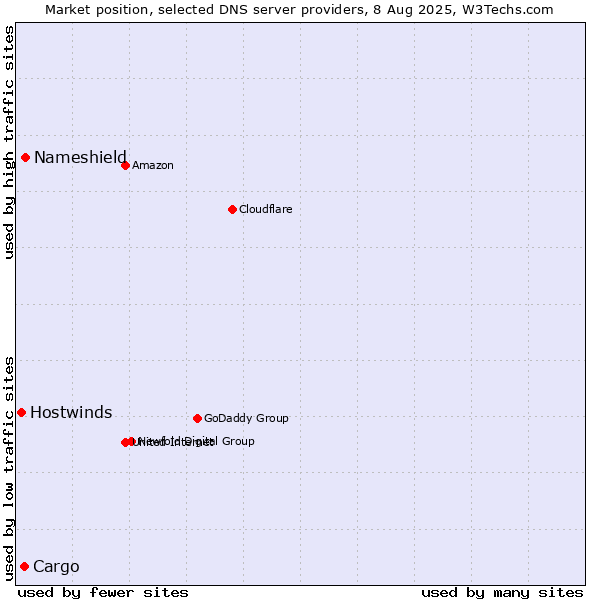 Market position of Nameshield vs. Cargo vs. Hostwinds