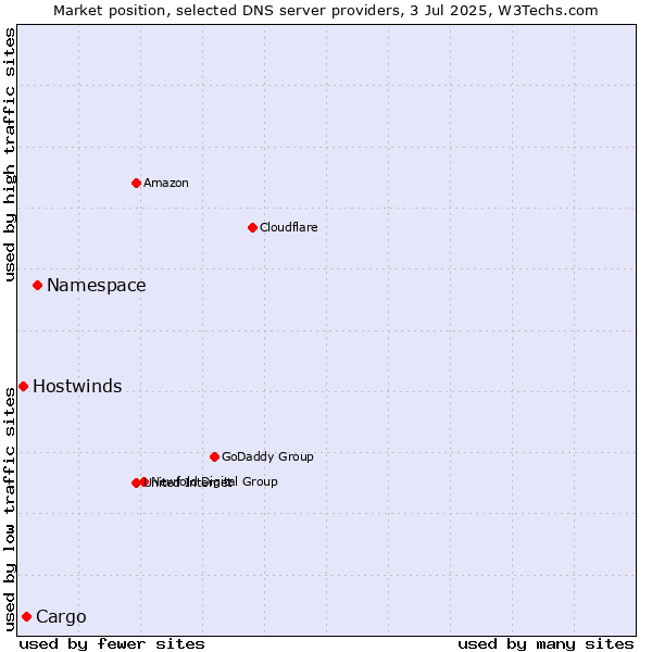 Market position of Namespace vs. Cargo vs. Hostwinds