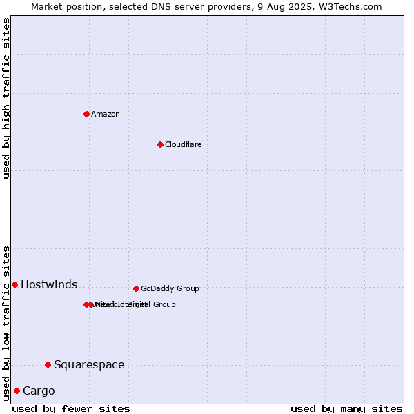 Market position of Squarespace vs. Cargo vs. Hostwinds