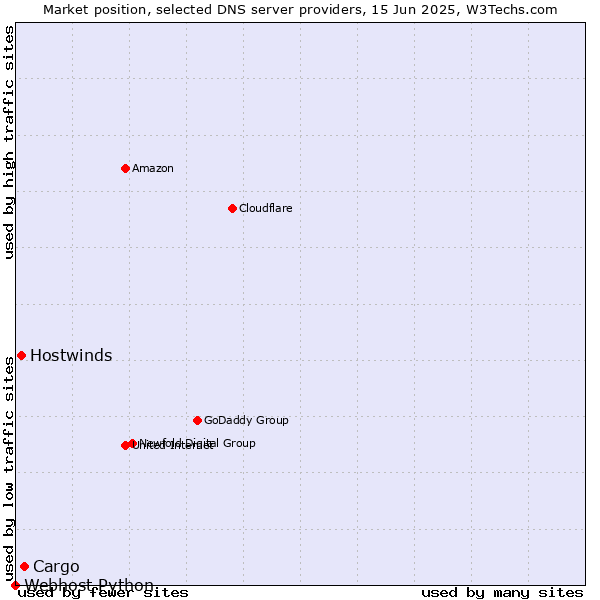 Market position of Cargo vs. Hostwinds vs. Webhost Python