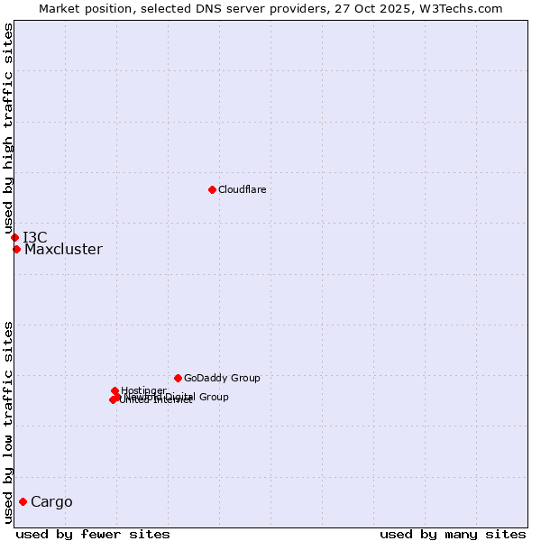 Market position of Cargo vs. Maxcluster vs. I3C