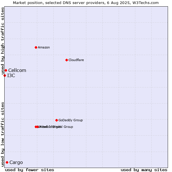Market position of Cargo vs. Cellcom vs. I3C