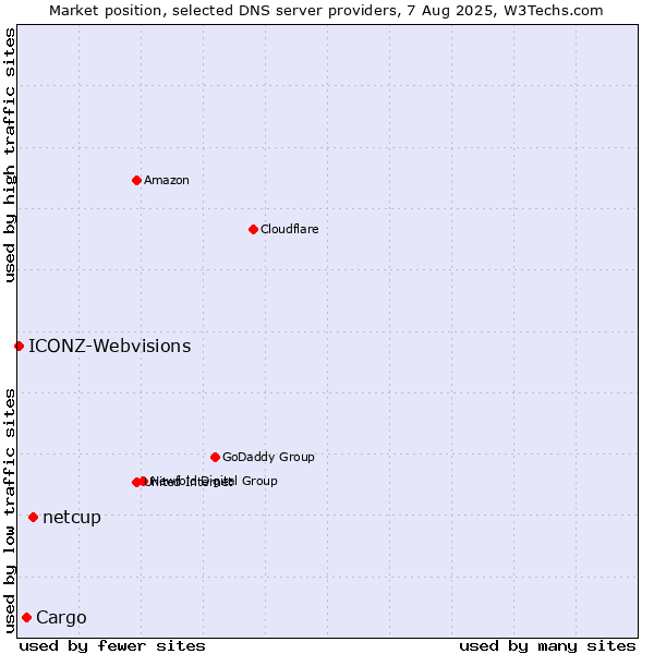 Market position of netcup vs. Cargo vs. ICONZ-Webvisions