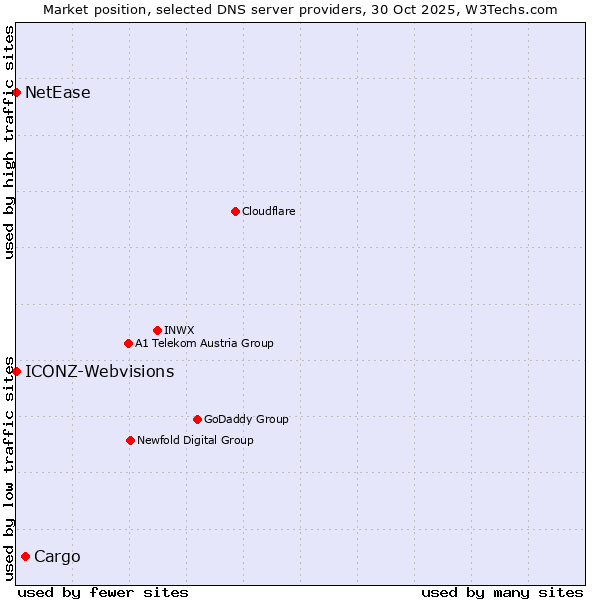 Market position of Cargo vs. ICONZ-Webvisions vs. NetEase