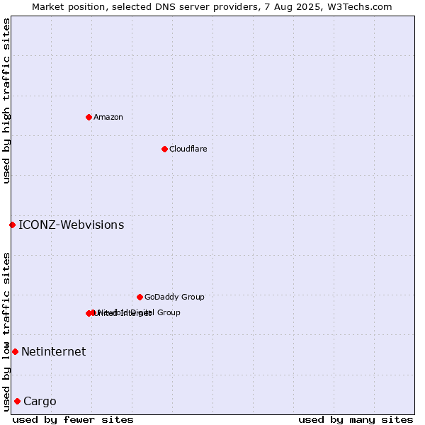 Market position of Cargo vs. Netinternet vs. ICONZ-Webvisions