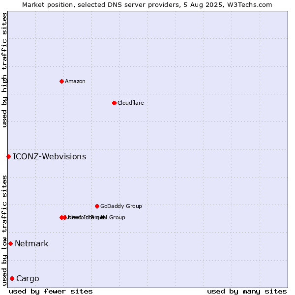 Market position of Cargo vs. Netmark vs. ICONZ-Webvisions